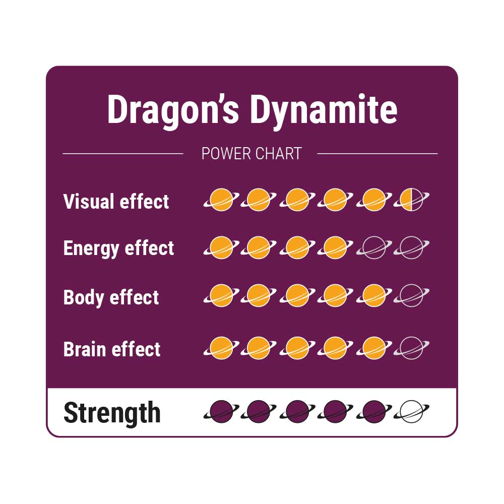 McSmart Dragons Dynamite - Strength Chart